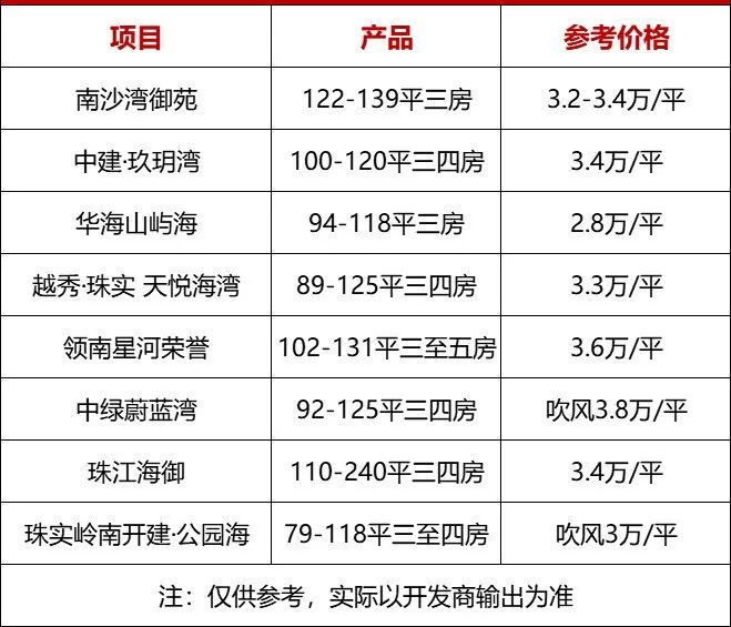 南沙*个“三限地”！珠实岭南开建·公园海户型曝光！吹风价3字头！