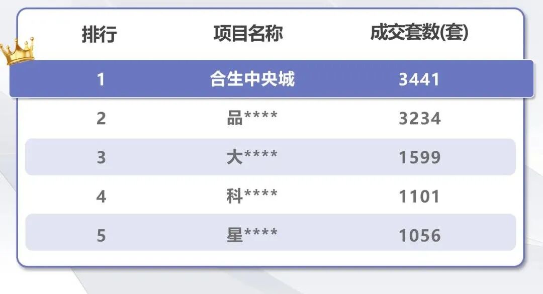 科学城销冠红盘合生*城，建面85-130㎡！