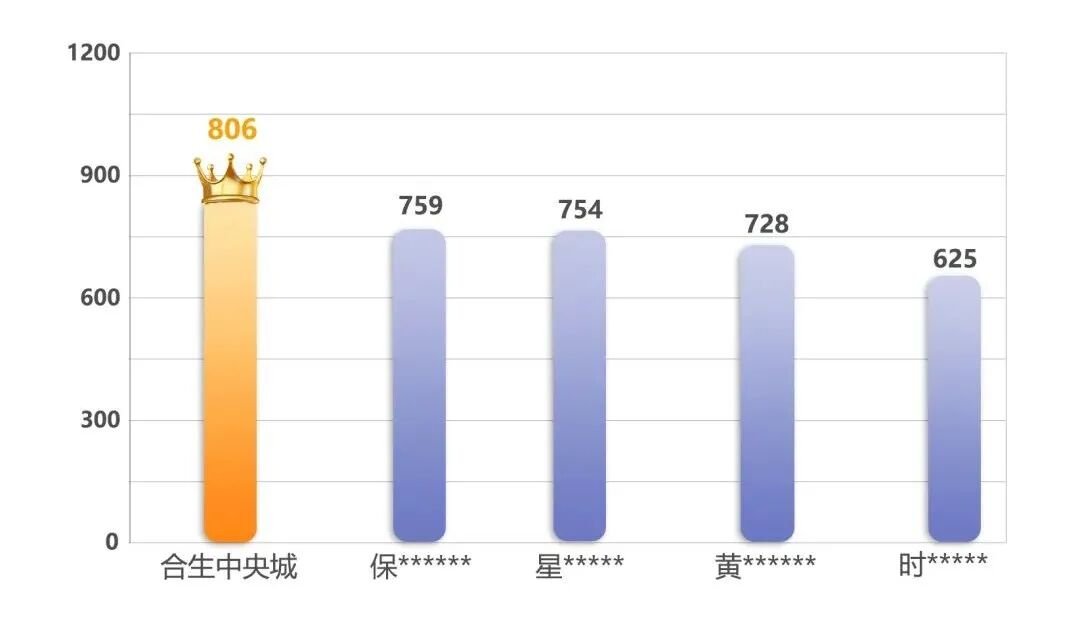 科学城销冠红盘合生*城，建面85-130㎡！