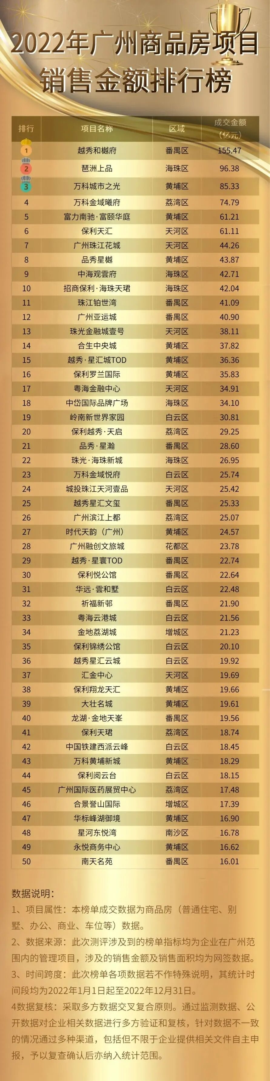 2022年广州楼盘销售榜出炉：成交破50亿项目仅有6个