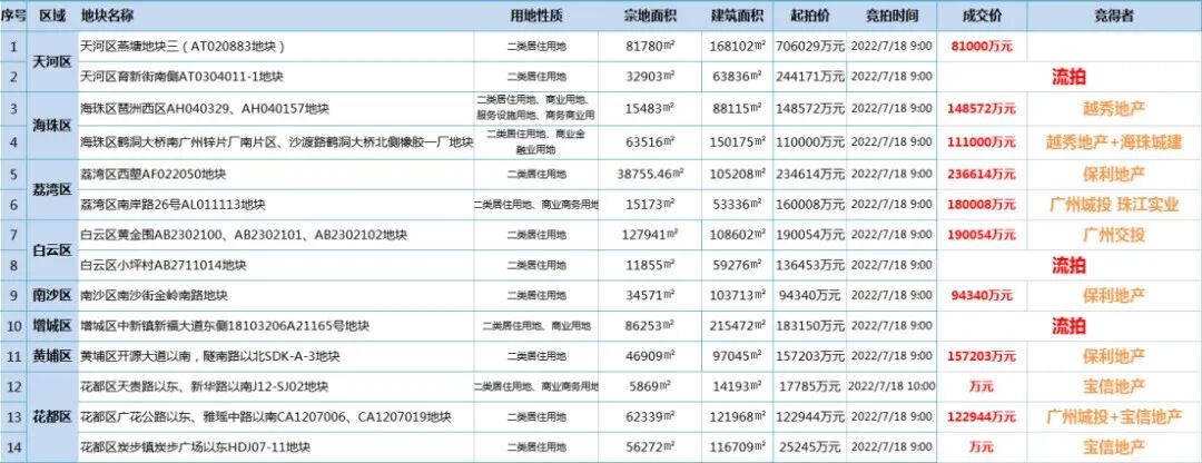 2022年广州第二批出让地块结果终于出来啦!!!超多新房项目将横空出世