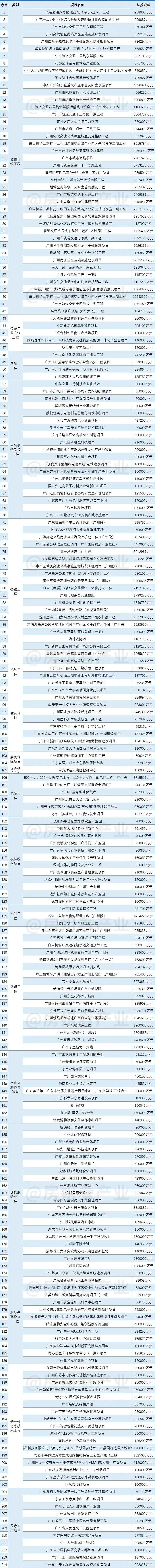 猛砸1764亿，2023年，广州这4个板块，赢了！