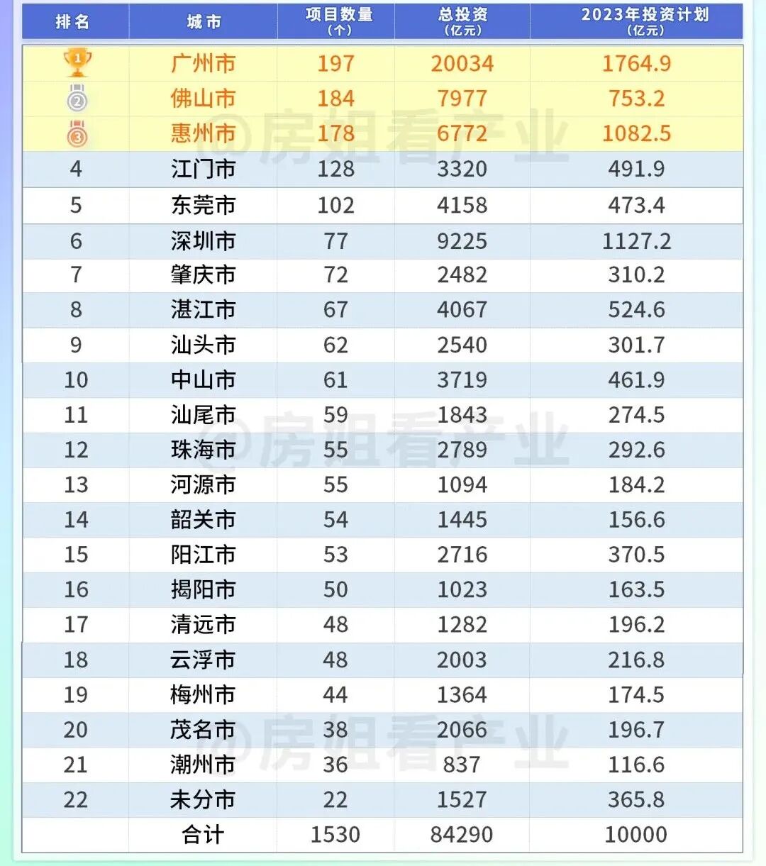 猛砸1764亿，2023年，广州这4个板块，赢了！