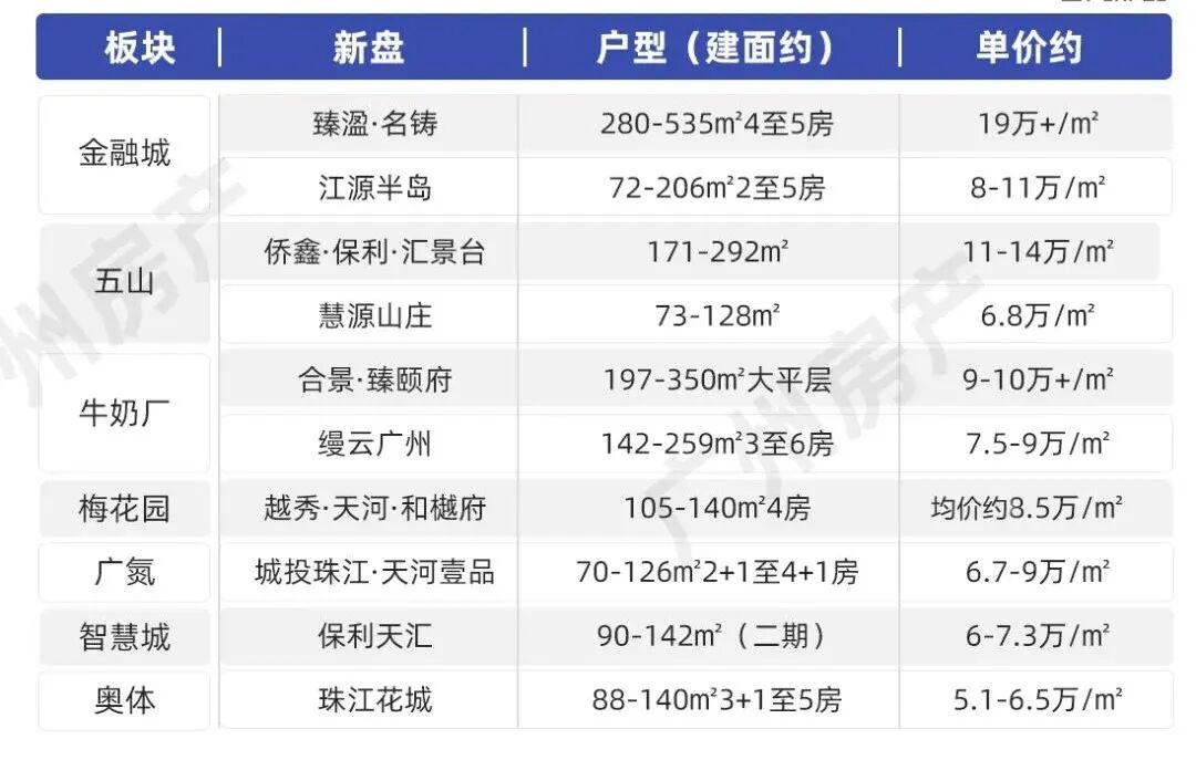 2023年，天河还有10个新盘在售