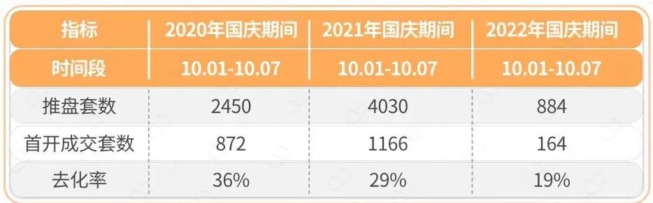 在广州，楼盘去化多少才算好？