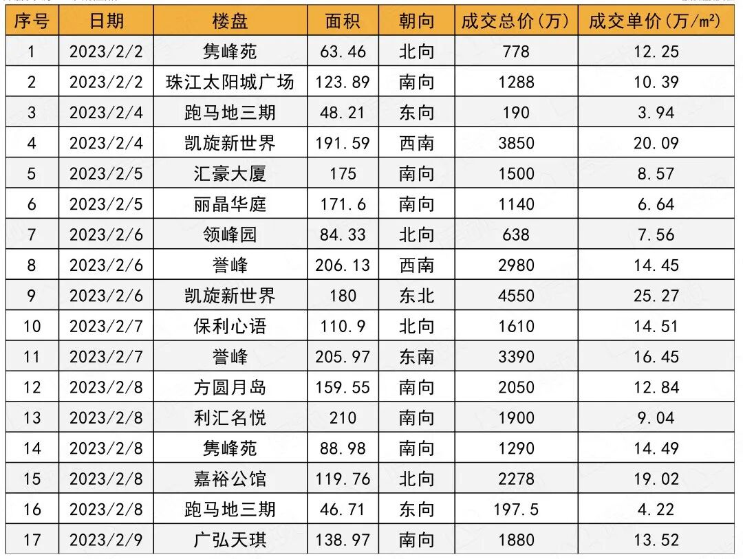 一天成交500多套房！四大一线城市，二手房市场回暖了！