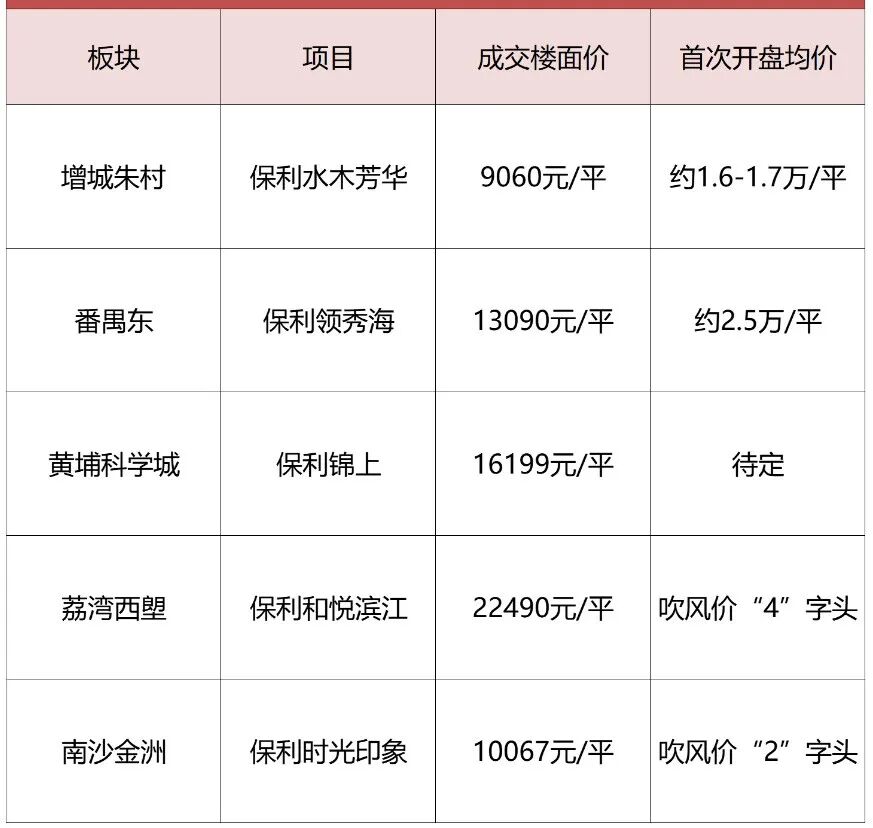 三卷王集中“上架”，保利“卷”上瘾了啊？