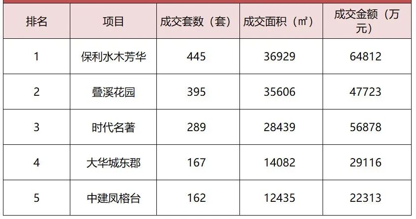 三卷王集中“上架”，保利“卷”上瘾了啊？
