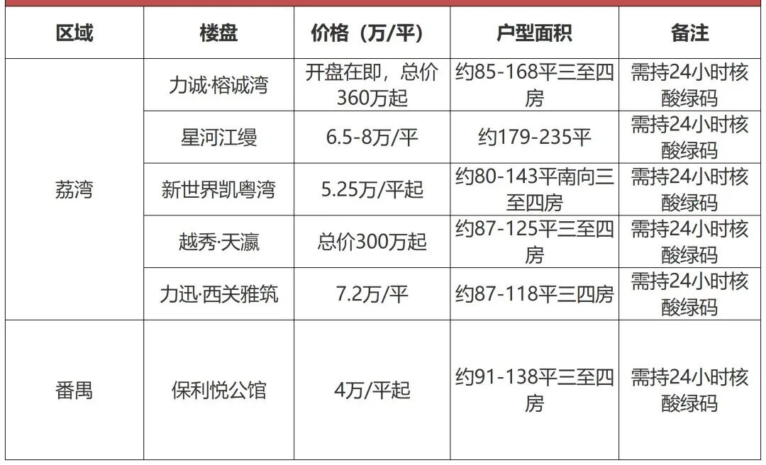 停不下来！超10盘搬到五星酒店，28盘云卖房…
