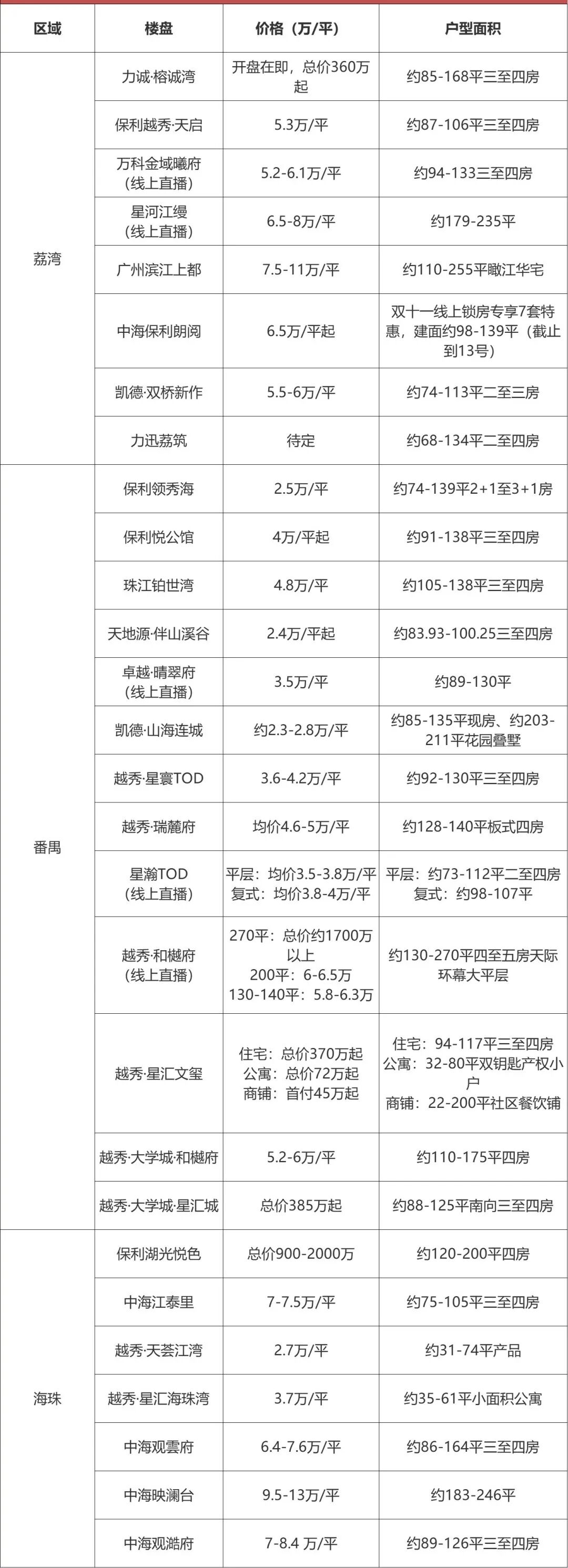 停不下来！超10盘搬到五星酒店，28盘云卖房…