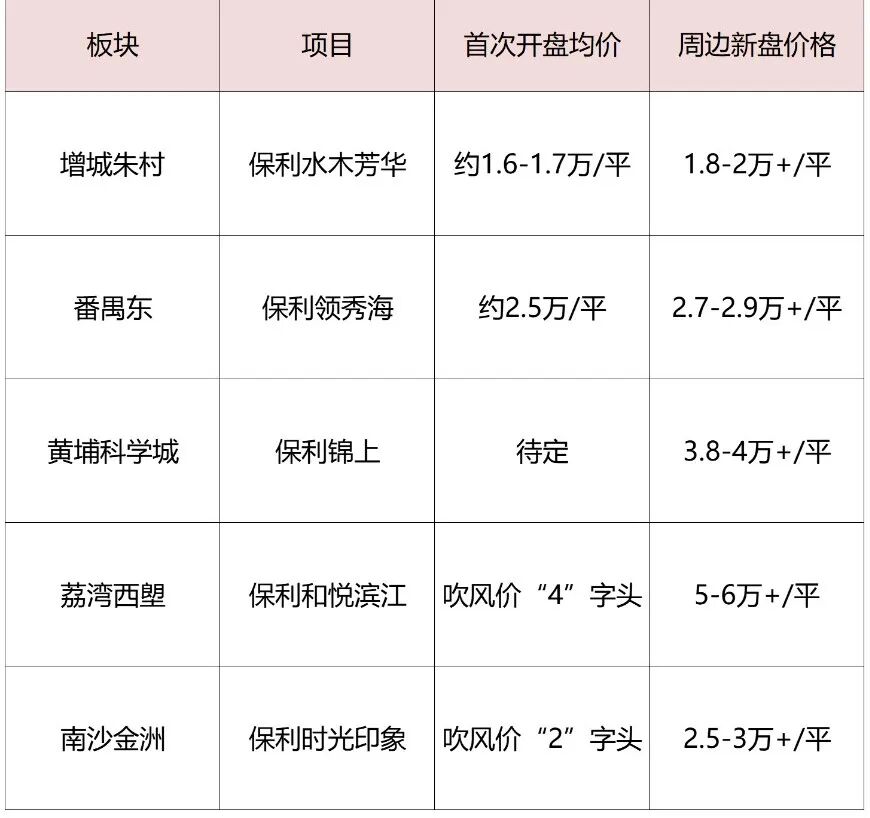 三卷王集中“上架”，保利“卷”上瘾了啊？