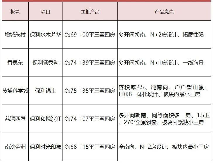 三卷王集中“上架”，保利“卷”上瘾了啊？