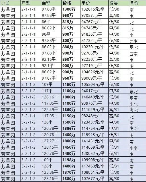 天河北二手房出售，芳草园，92平，售798万！