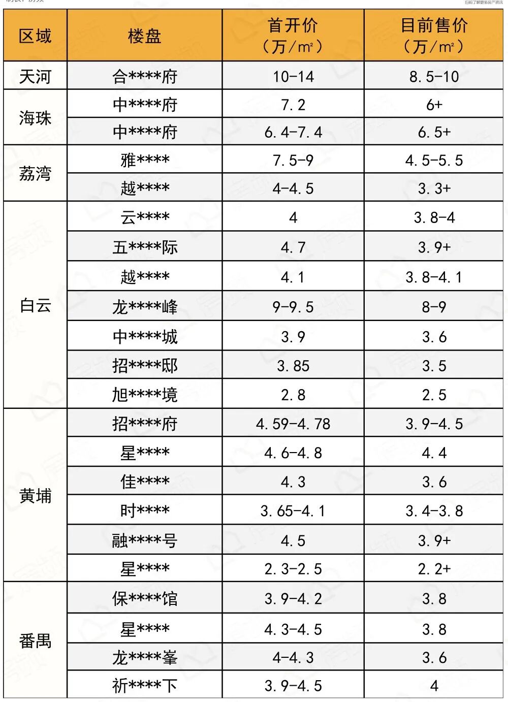 大漏特漏？！海珠惊现0月供，22+*盘跌破开盘价…