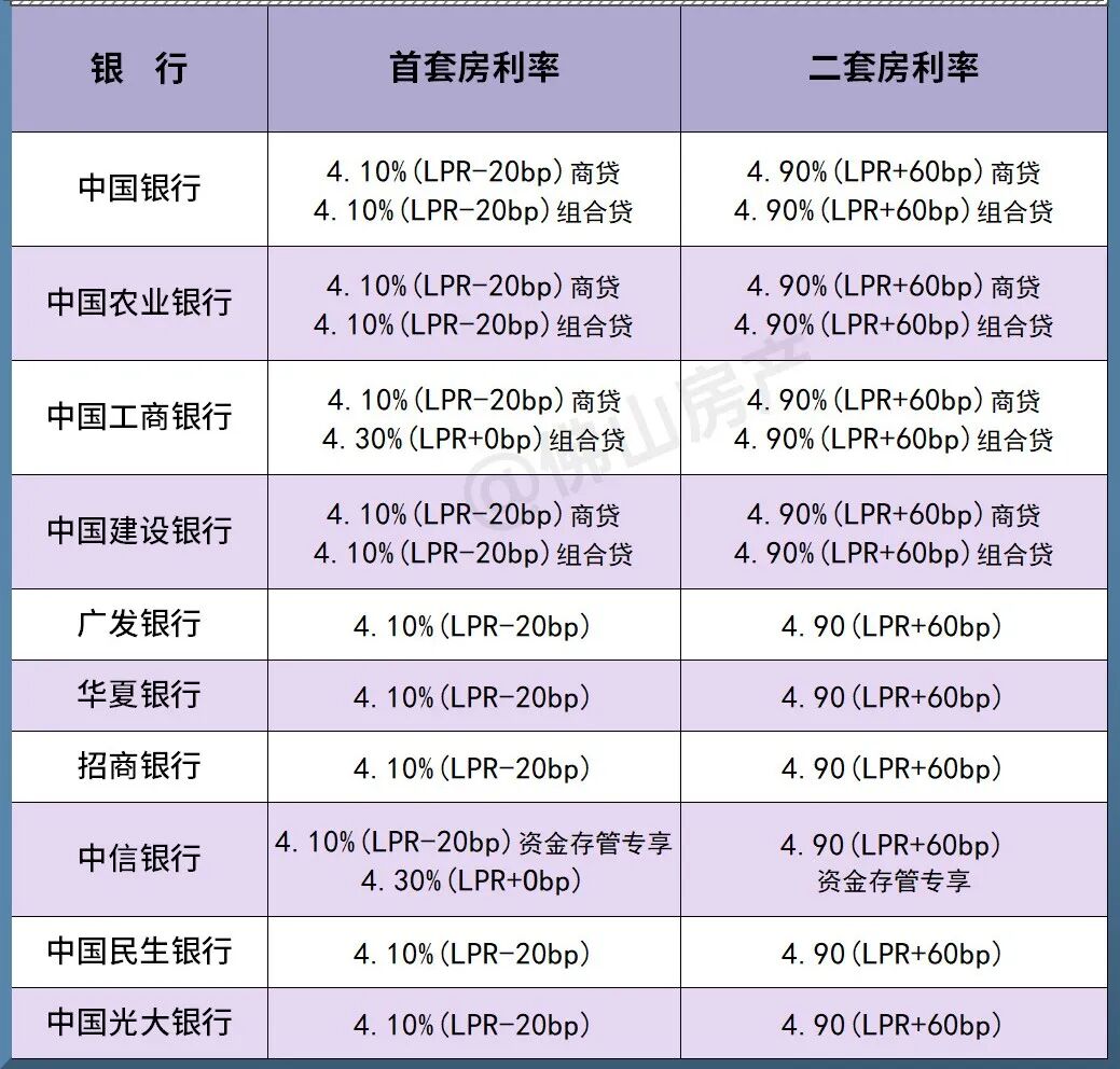 房贷或会上调！佛山4.1%*套利率还能撑多久？