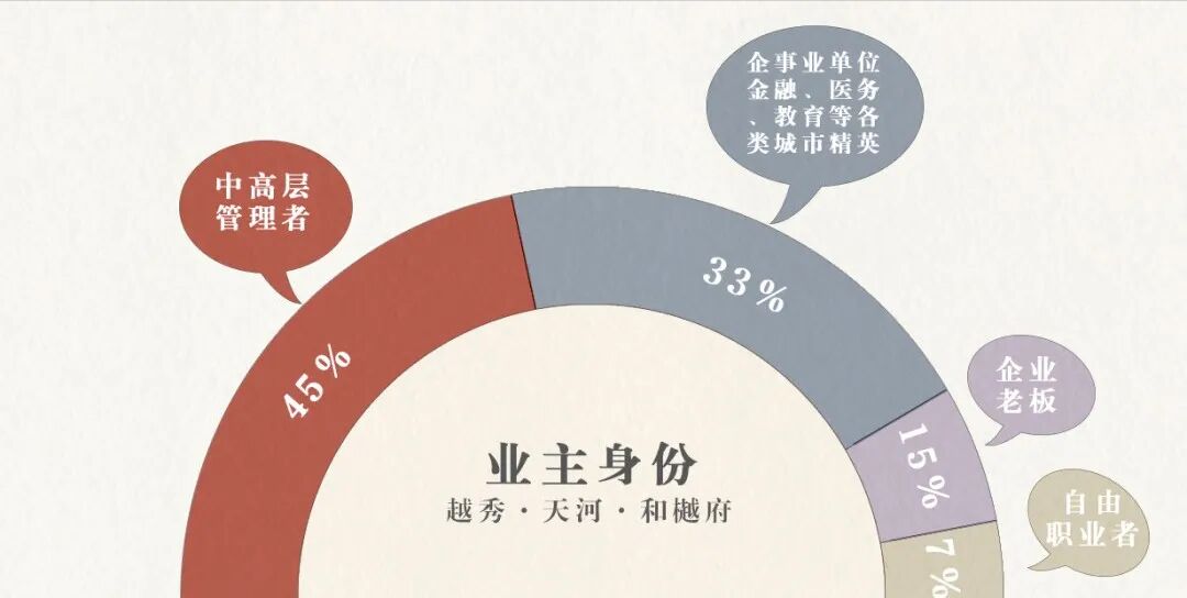 广州越秀天河和樾府为什么买的那么好？