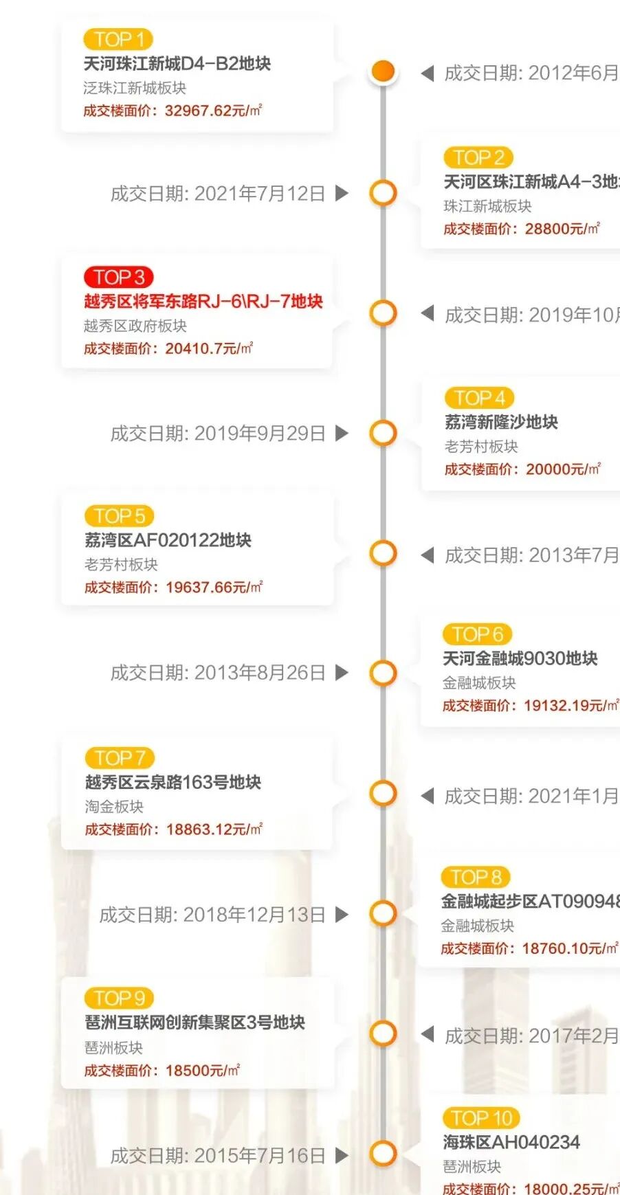 广州商地单价*3规划流出！富力操盘，冲得动？