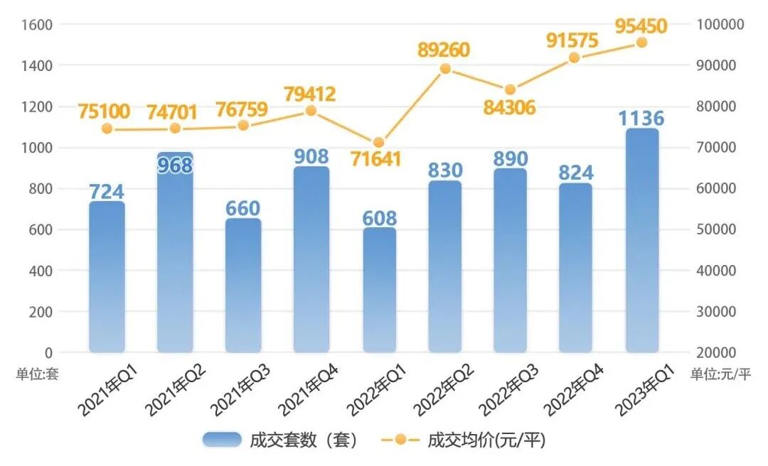 天河国际生态区，缦云广州热卖5.78亿