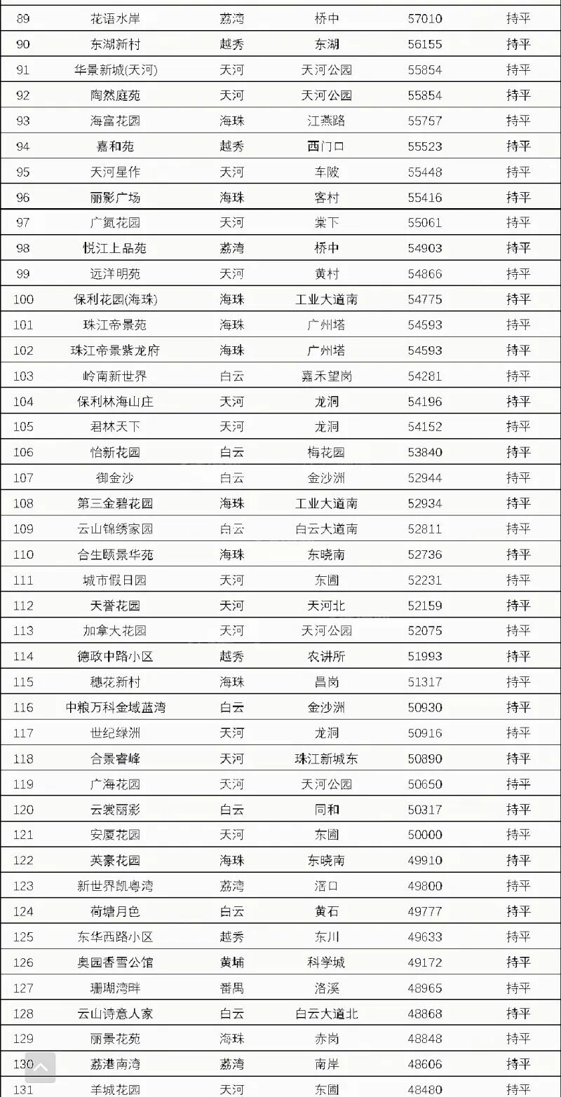 广州房价*贵的小区有哪些？