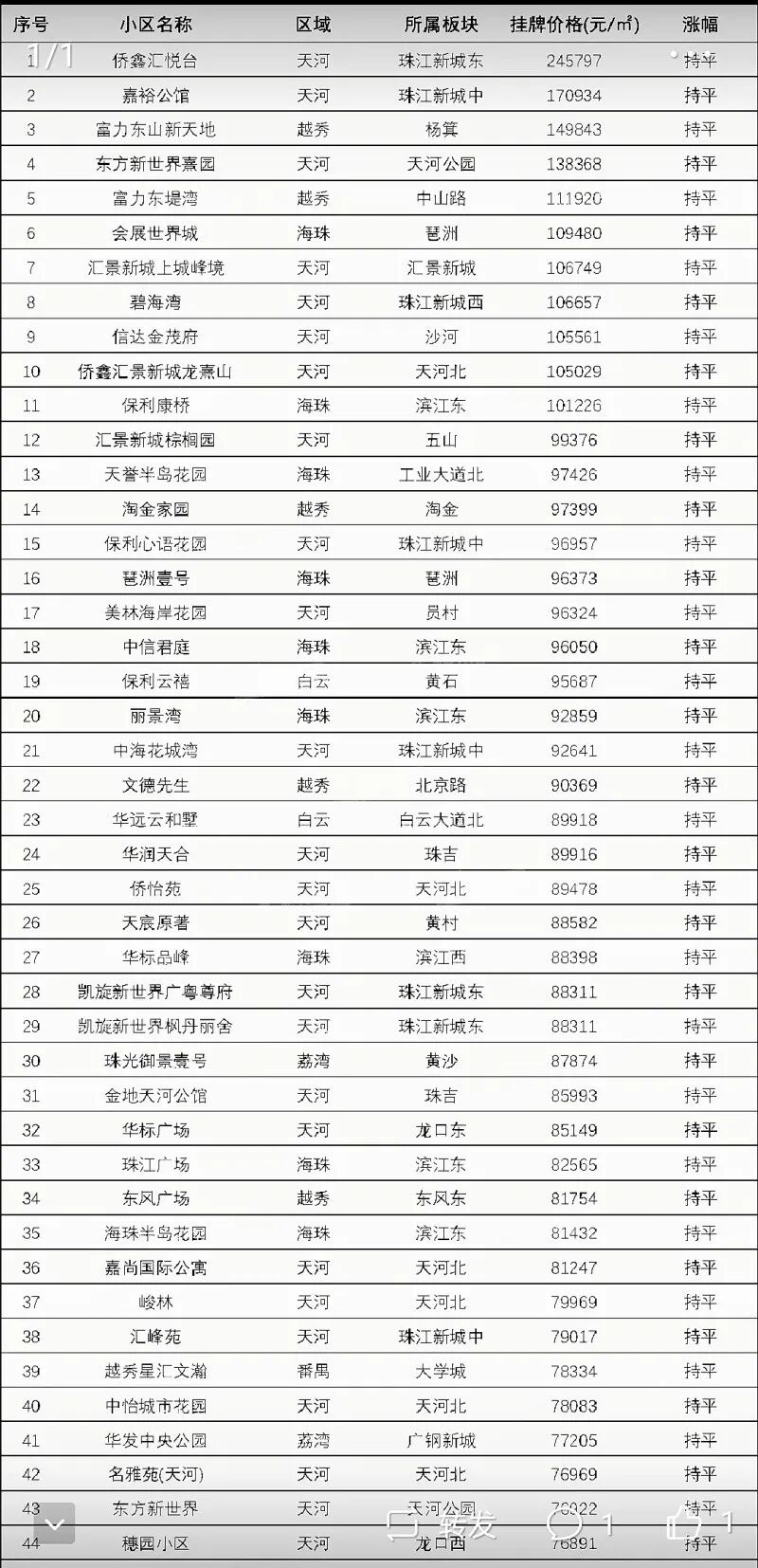 广州房价*贵的小区有哪些？