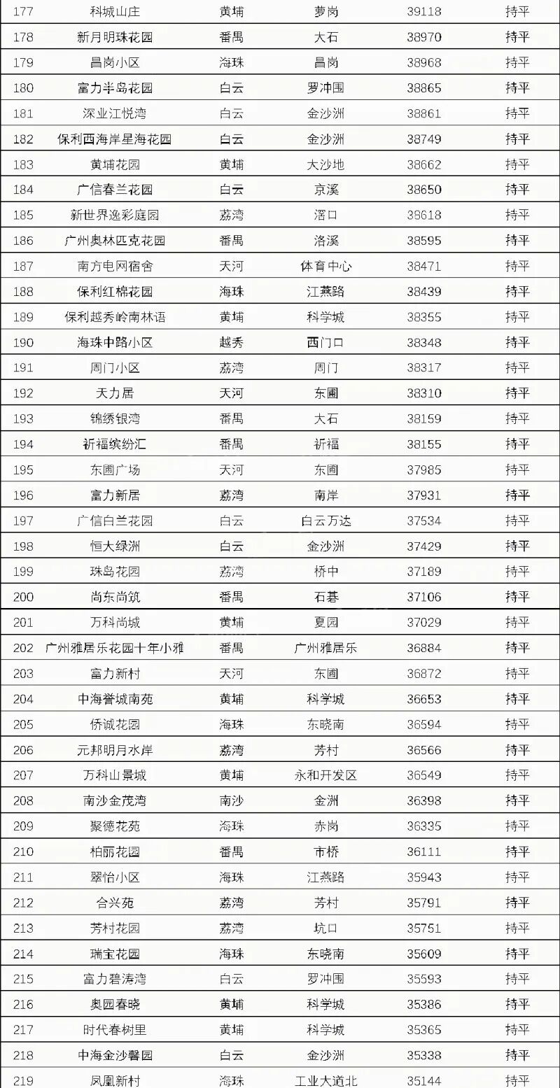 广州房价*贵的小区有哪些？