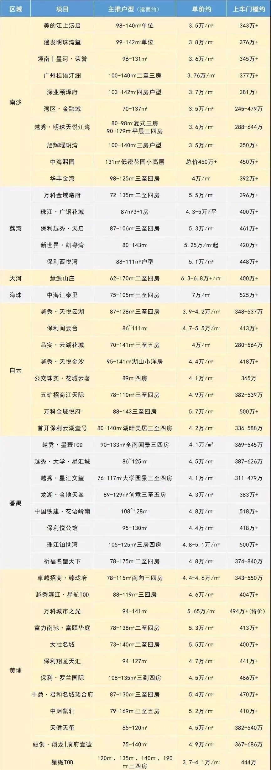 广州新房 300W--500W 参考