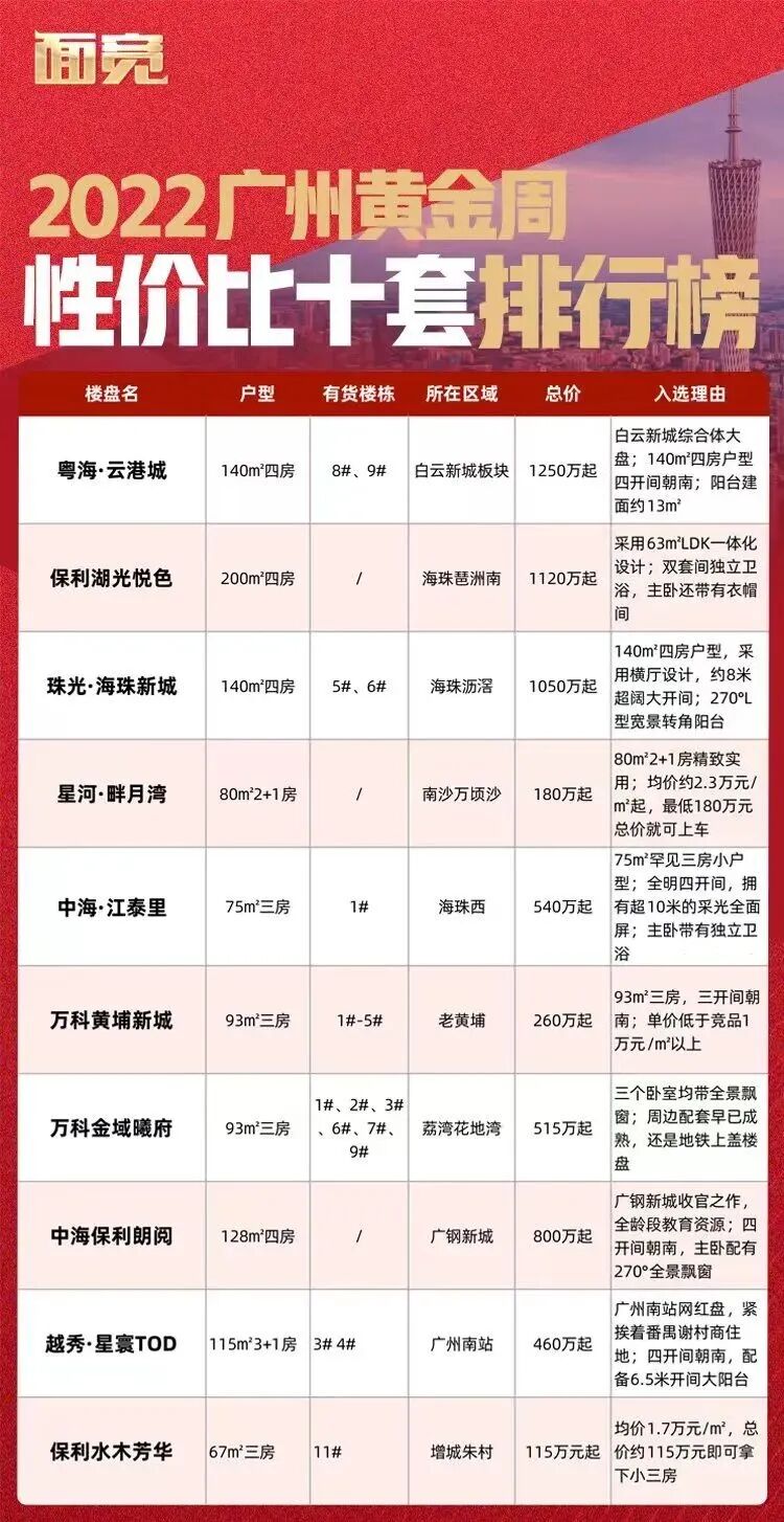 115万买三房！盘点广州*具性价比的新房.....
