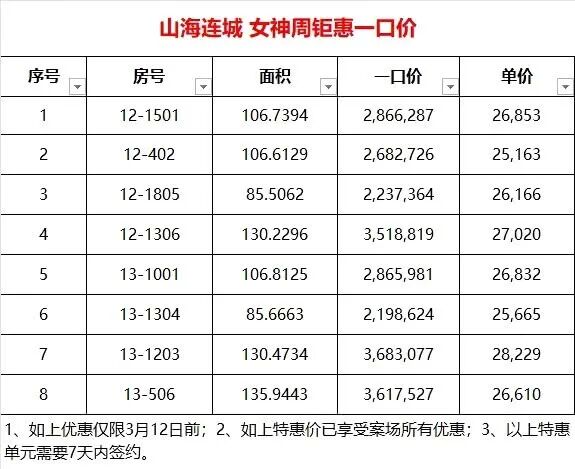番禺凯德山海连城女神周钜惠一口价，限时低*219万!