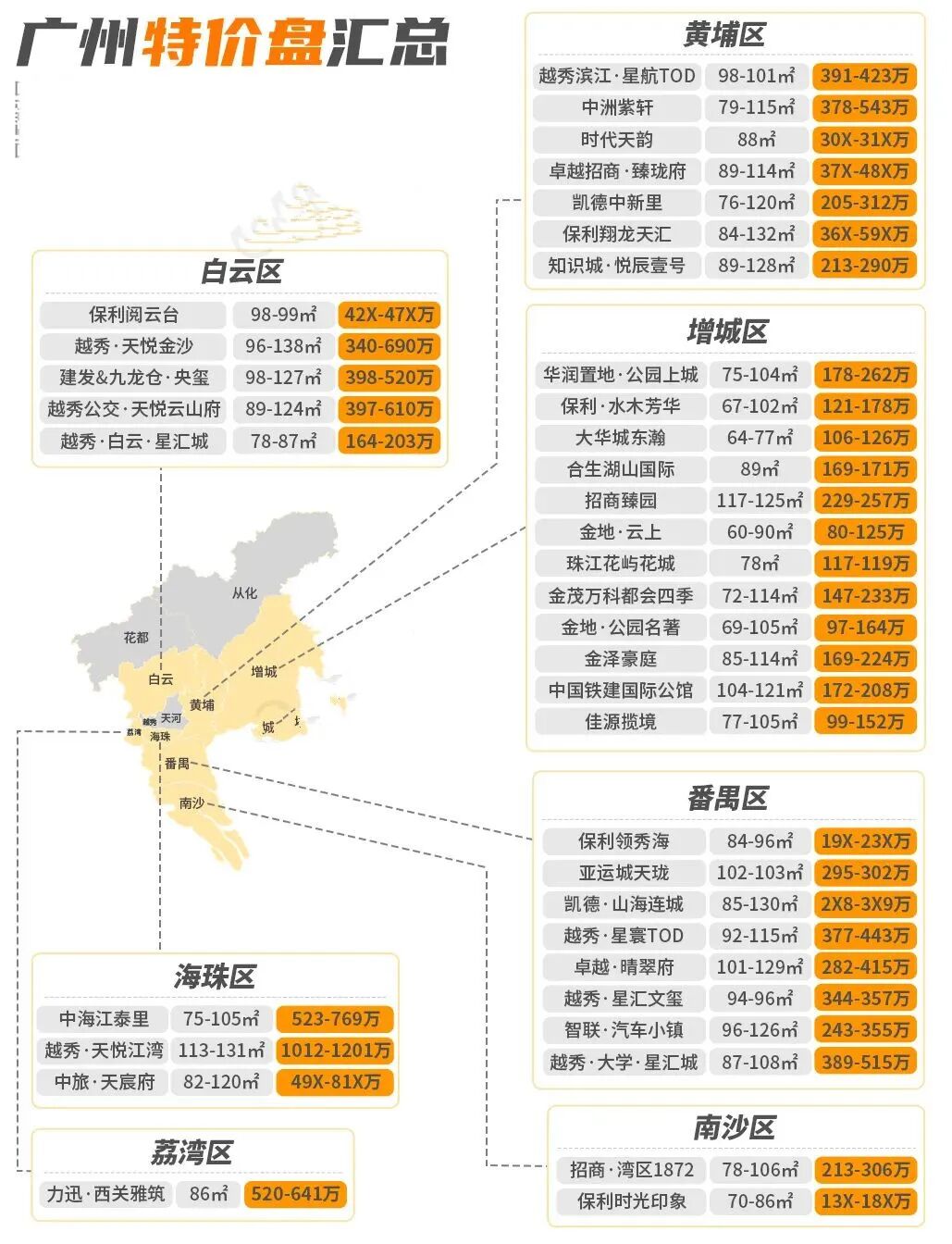 广州38个盘在搞优惠活动，哪些值得买？