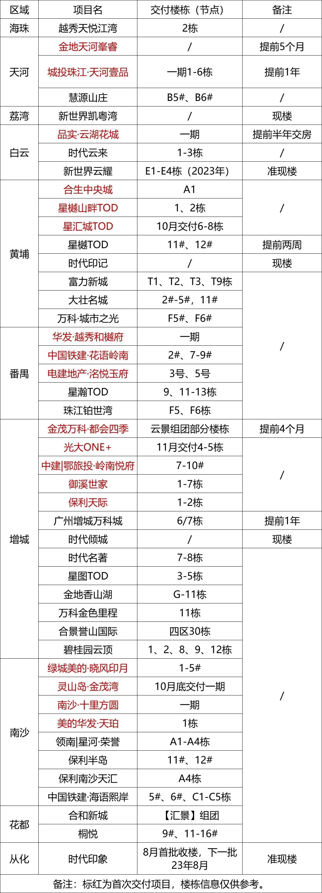 45盘收楼爆照！和樾府晒神颜，天河壹品提前一年交付使用！