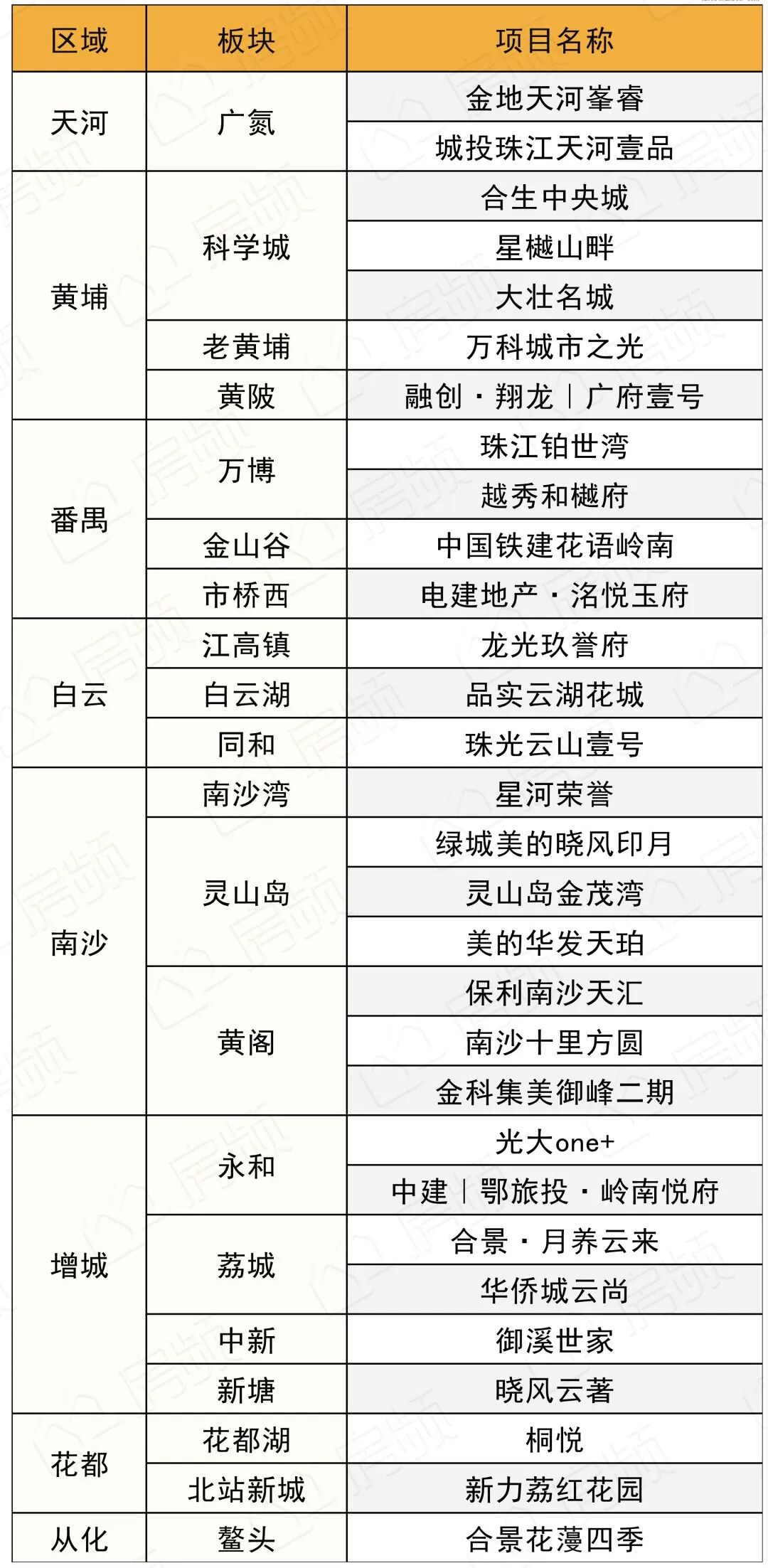 广州近30个盘年底交楼！中铁建西派云峰、城投珠江天河壹品、金地天河峯睿等楼盘