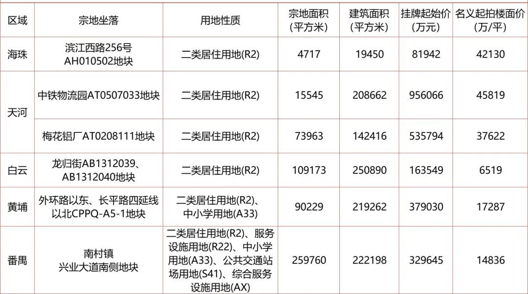 3*两文件定调！广州11盘先起跑！