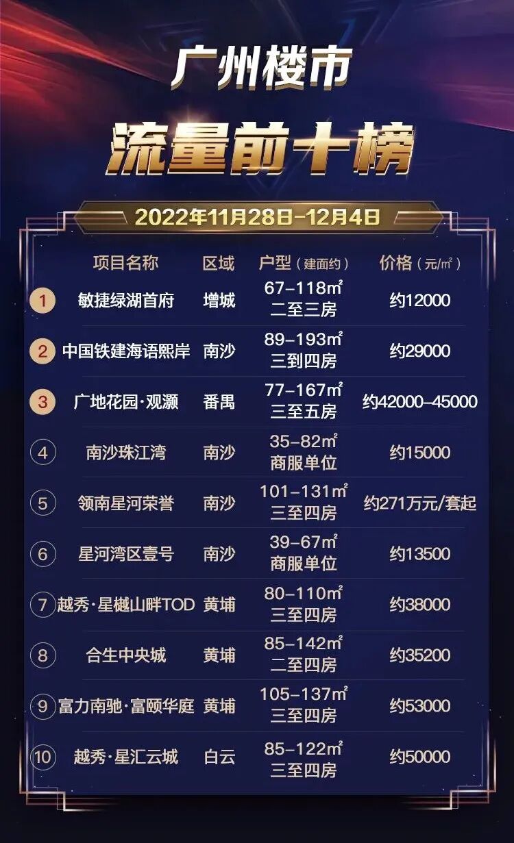 一周楼市流量榜单出炉！广州东部4盘VS南部5盘谁掌握流量密码？