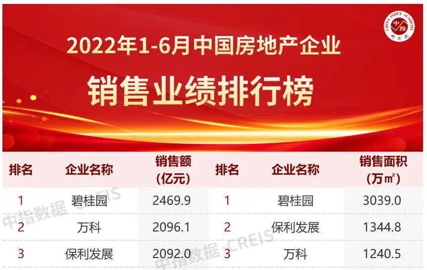 3宗地，48.8亿！保利深耕广州三十年再斩“靓地”！