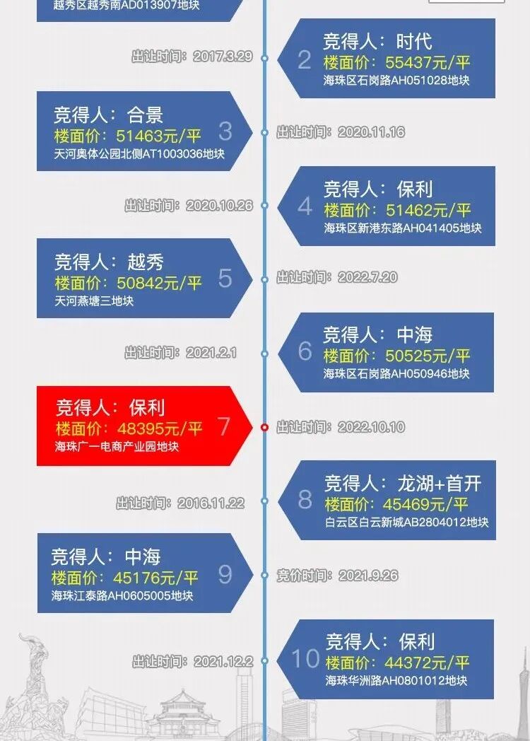 从*到扎堆，广州大平层只用了4年？