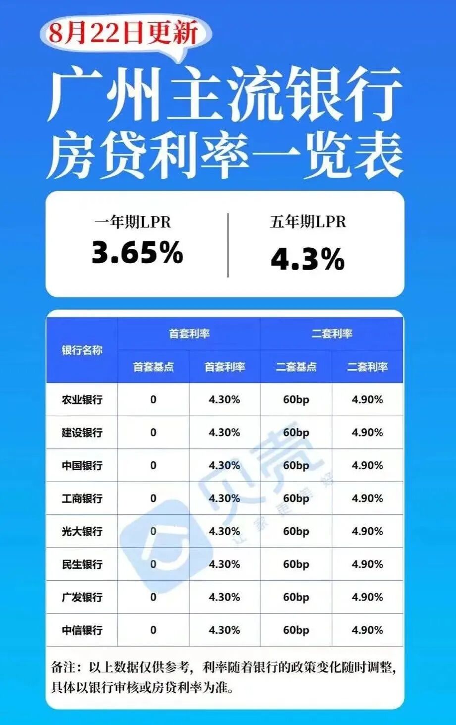广州有盘3天卖15亿！12热盘加推涨价！
