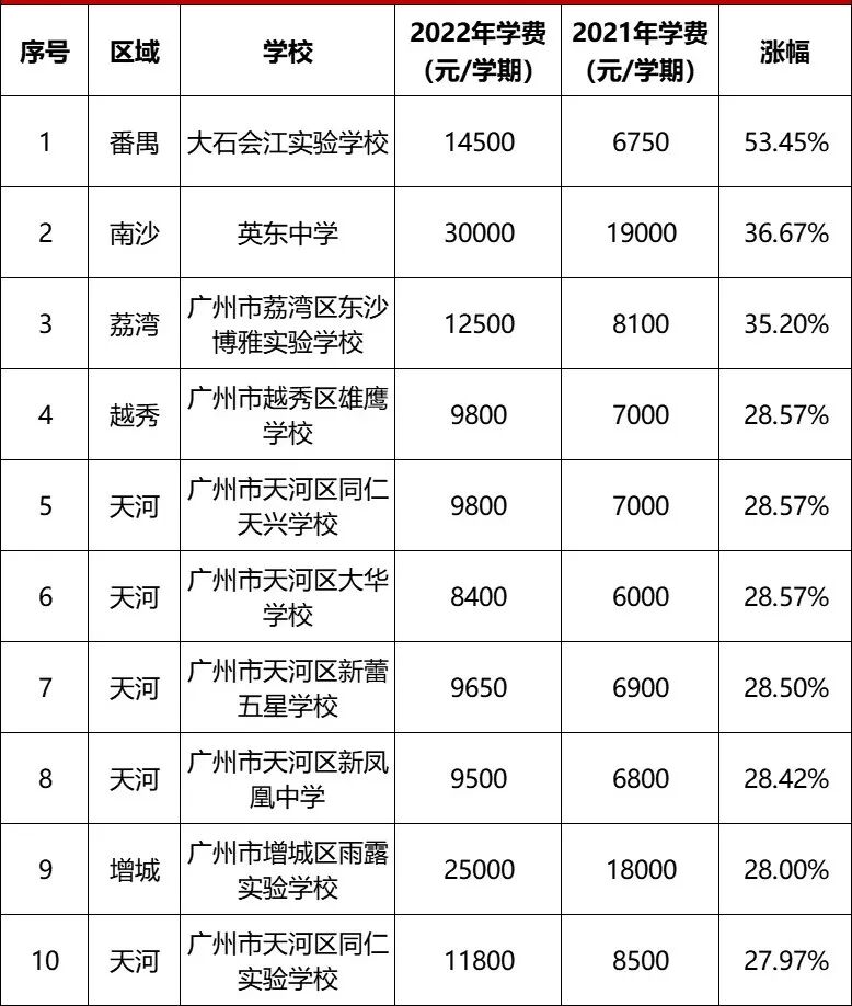 民校*贵30万/年！*高涨幅53%！读完花掉一套市区房