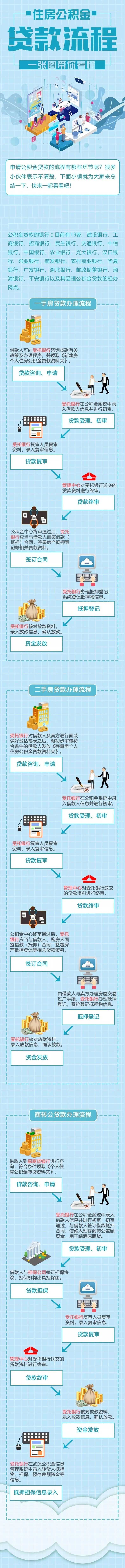一图看懂住房公积金贷款办理流程