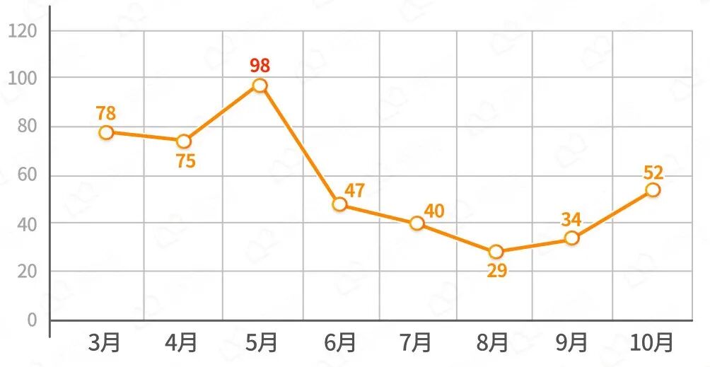 破30万/㎡！珠城二手*大爆！但一手无盘接棒？