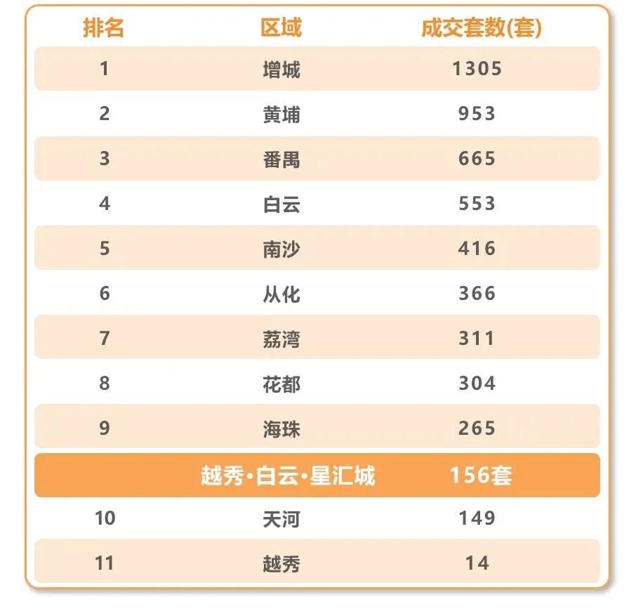 一口气卖出1/3个白云，越秀·白云·星汇城出圈了
