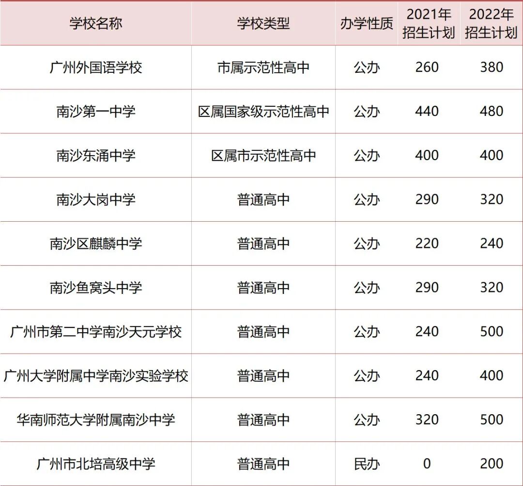 定了！广州中考改革方案公布，南沙家长不淡定了...