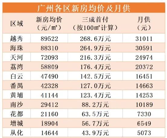 2023年广州各区在售总价*低的新盘有哪些？