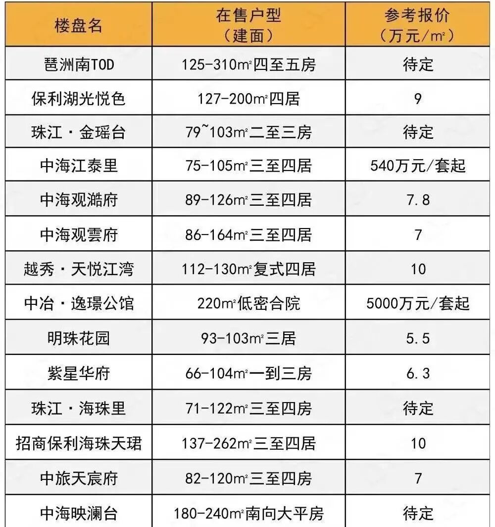 广州新房怎么选？广州各区400多个新房楼盘报价出炉
