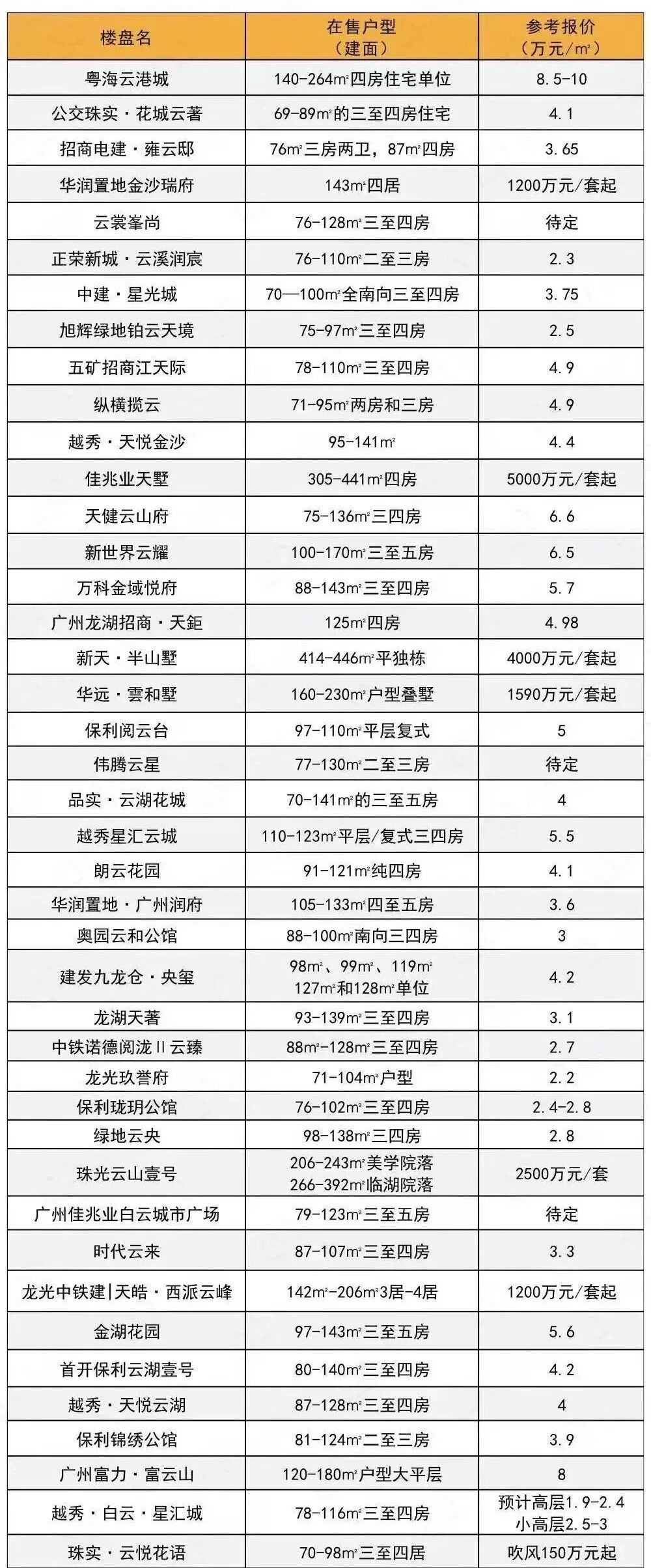 广州新房怎么选？广州各区400多个新房楼盘报价出炉