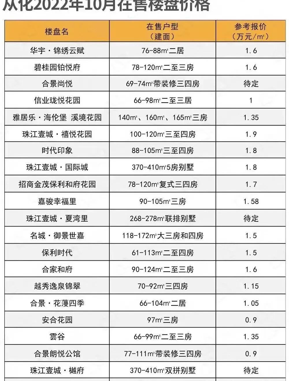 广州新房怎么选？广州各区400多个新房楼盘报价出炉