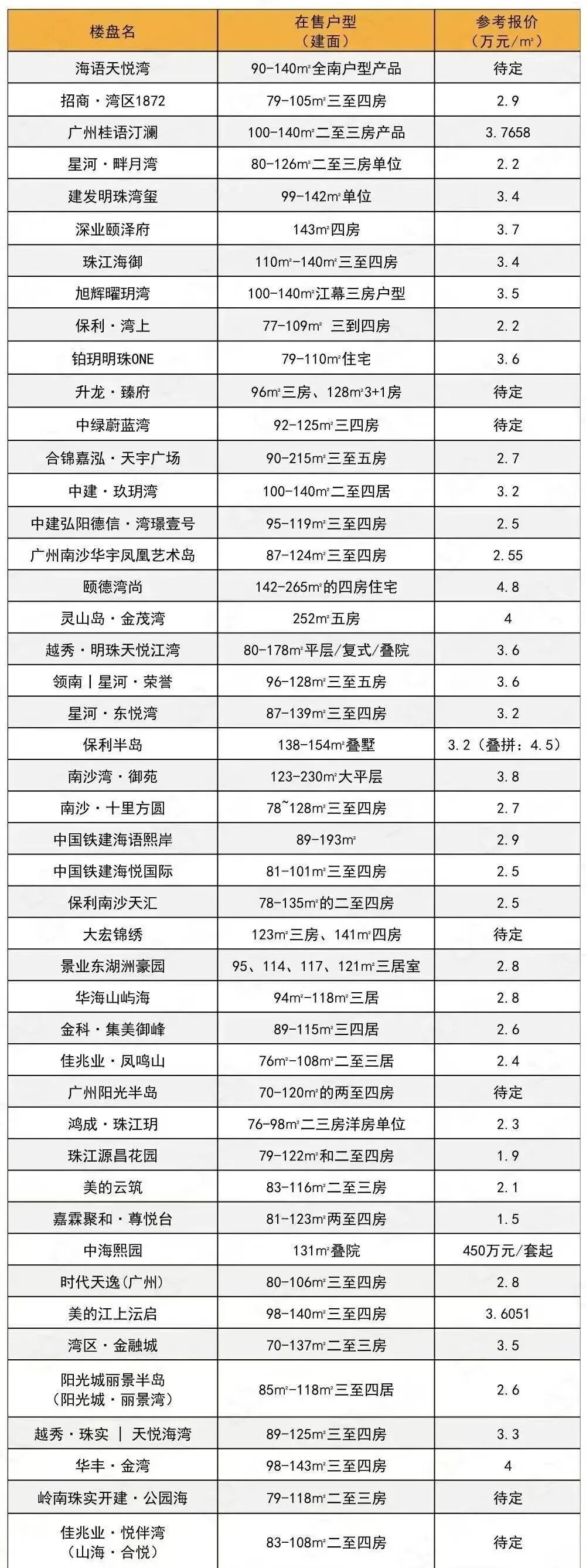 广州新房怎么选？广州各区400多个新房楼盘报价出炉