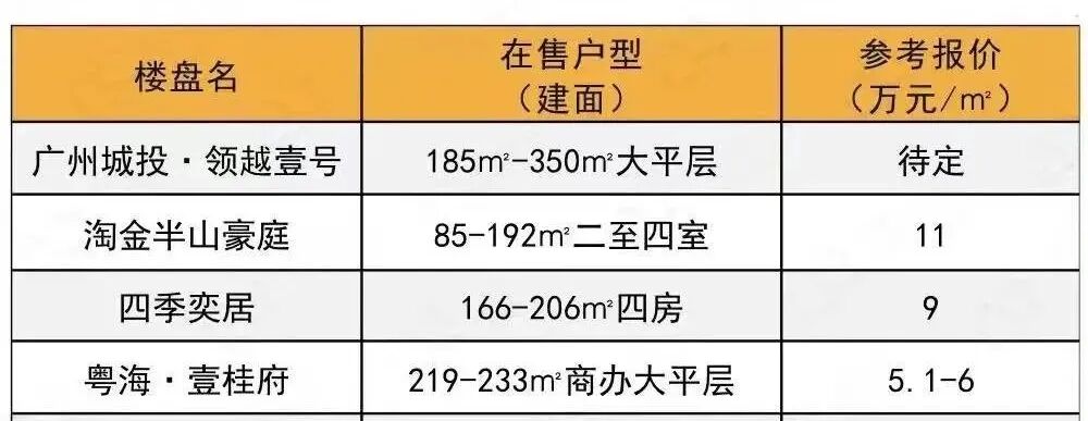 广州新房怎么选？广州各区400多个新房楼盘报价出炉