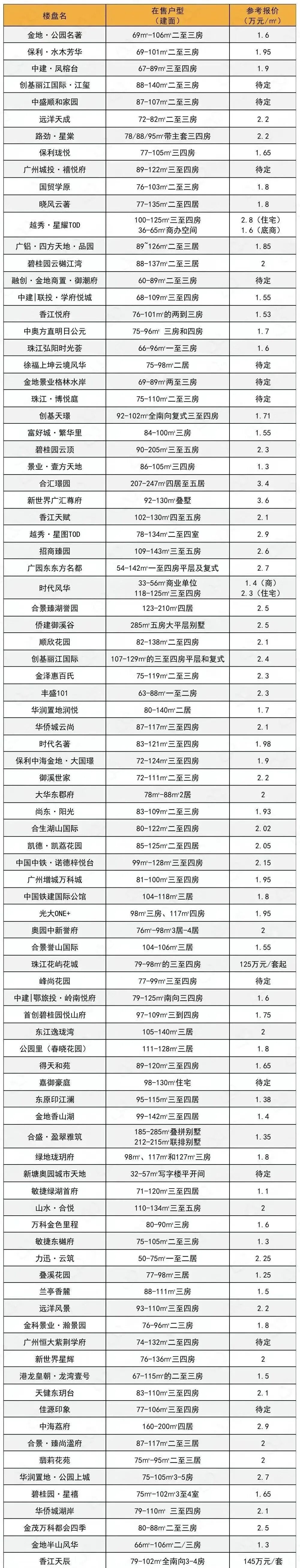 广州新房怎么选？广州各区400多个新房楼盘报价出炉