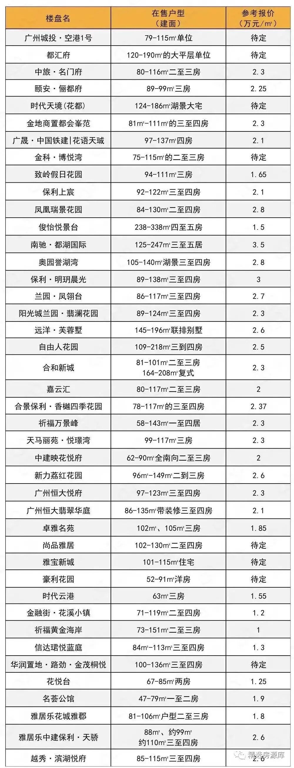 广州新房怎么选？广州各区400多个新房楼盘报价出炉