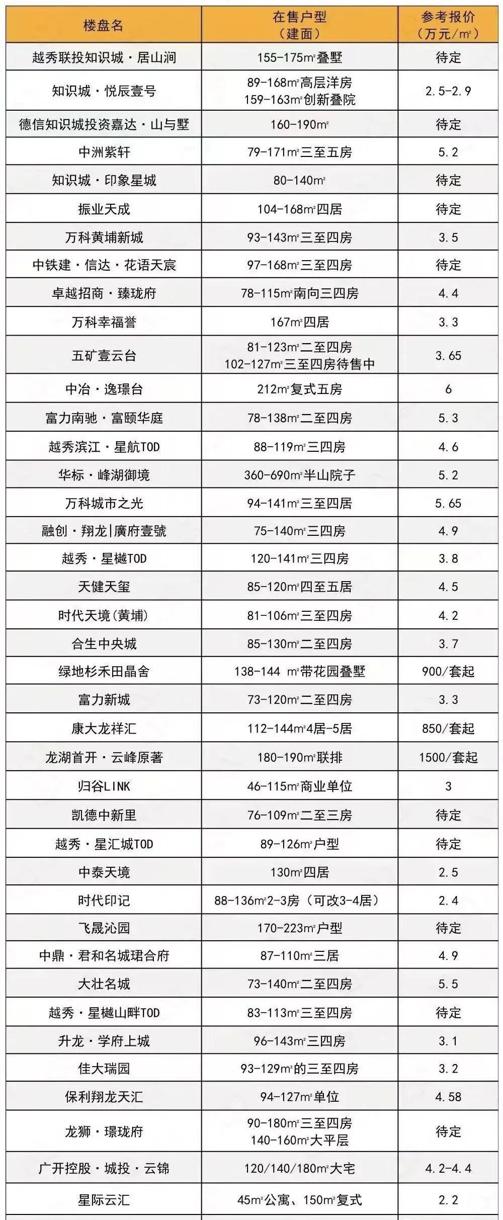 广州新房怎么选？广州各区400多个新房楼盘报价出炉